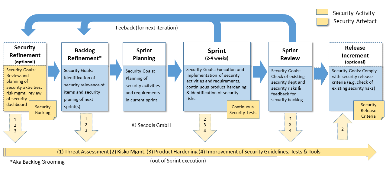 Security plan. Релизный цикл в Agile. Sprint Security. Agile Sprint. Ассесмент Agile.